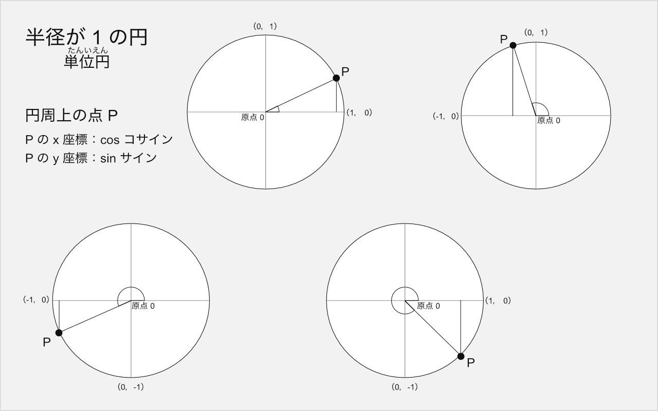 はんけい１のえんと、サイン・コサインのかんけい