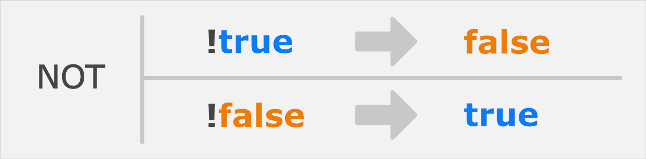 NOT演算子を使った場合のtrueとfalse NOT演算子を使った場合のtrueとfalse