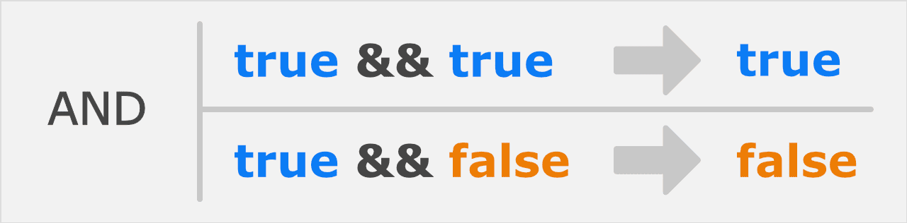 AND演算子を使った場合のtrueとfalse AND演算子を使った場合のtrueとfalse