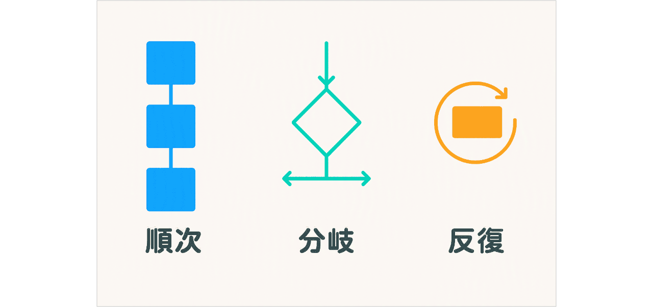アルゴリズムの基本構造