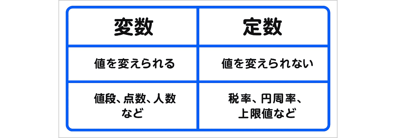 変数と定数の基本的な違い 変数と定数の基本的な違い