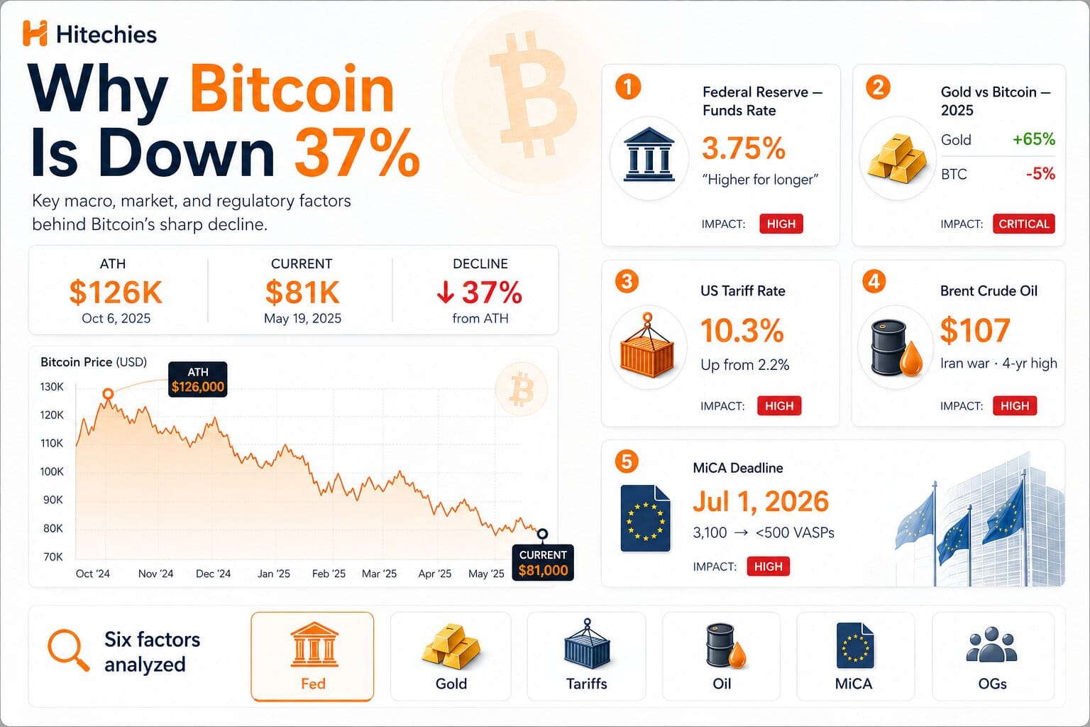 Why Bitcoin Is Down 37% From Its All-Time High — A Critical Analysis