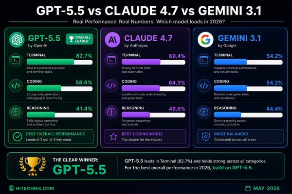 GPT-5.5 vs Claude Opus 4.7 vs Gemini 3.1 Pro — An Honest Breakdown for Developers Who Actually Have to Choose