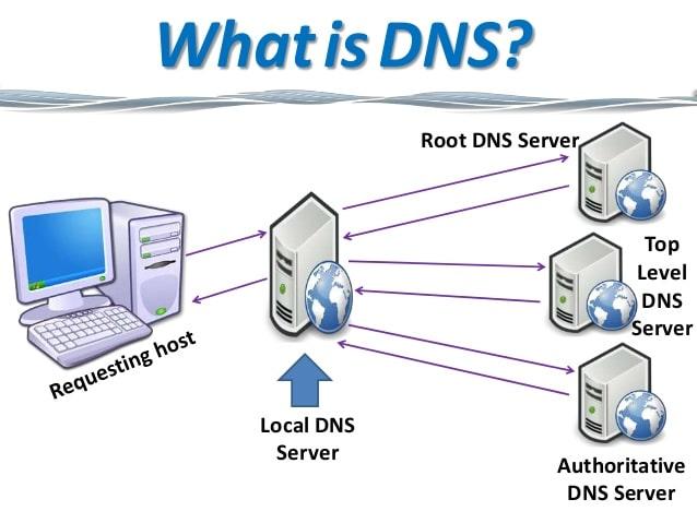 How DNS Works