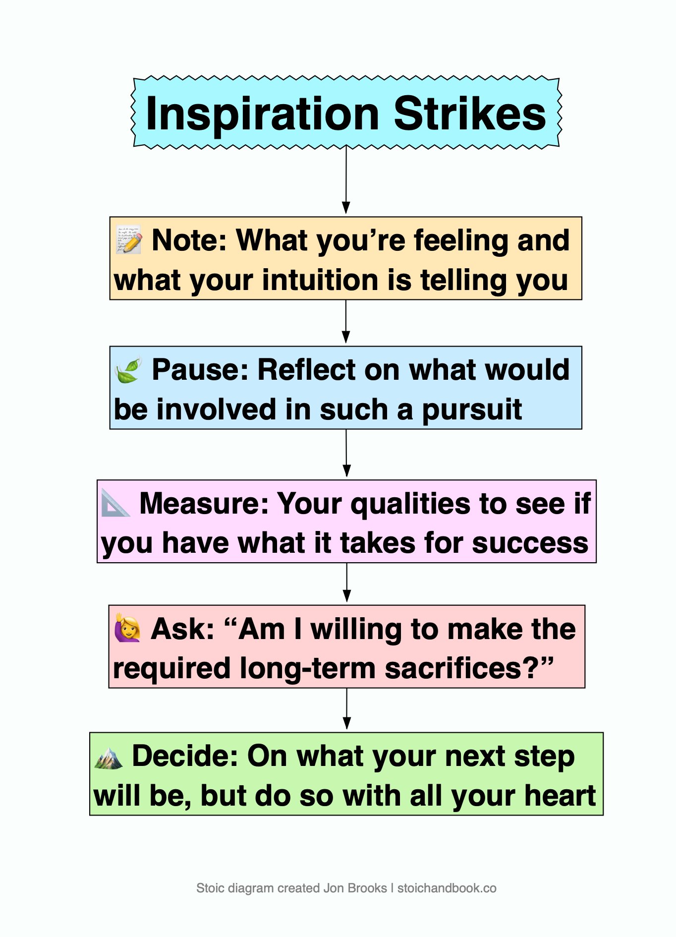 Make a note of the feeling and feelings of admiration/inspiration Pause, and reflect on what would be involved in such a pursuit Ask yourself if you have what it takes to do the things involved in this pursuit Even if you are capable, ask yourself if you are willing to pay the price for this goal Decide on your next path, but do so with all your heart