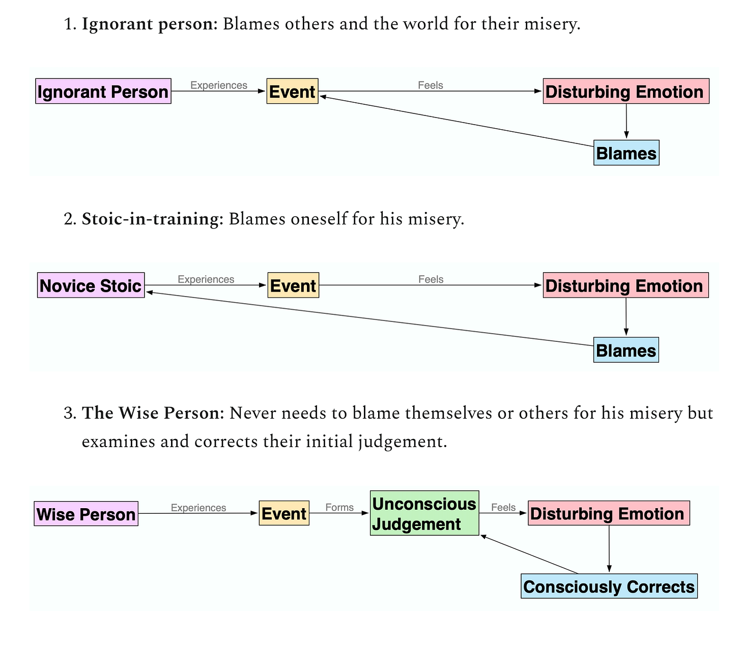 Diagram of the three levels of interpretation: the ignorant person blames the event, the novice Stoic blames themselves, and the wise person consciously corrects their judgement