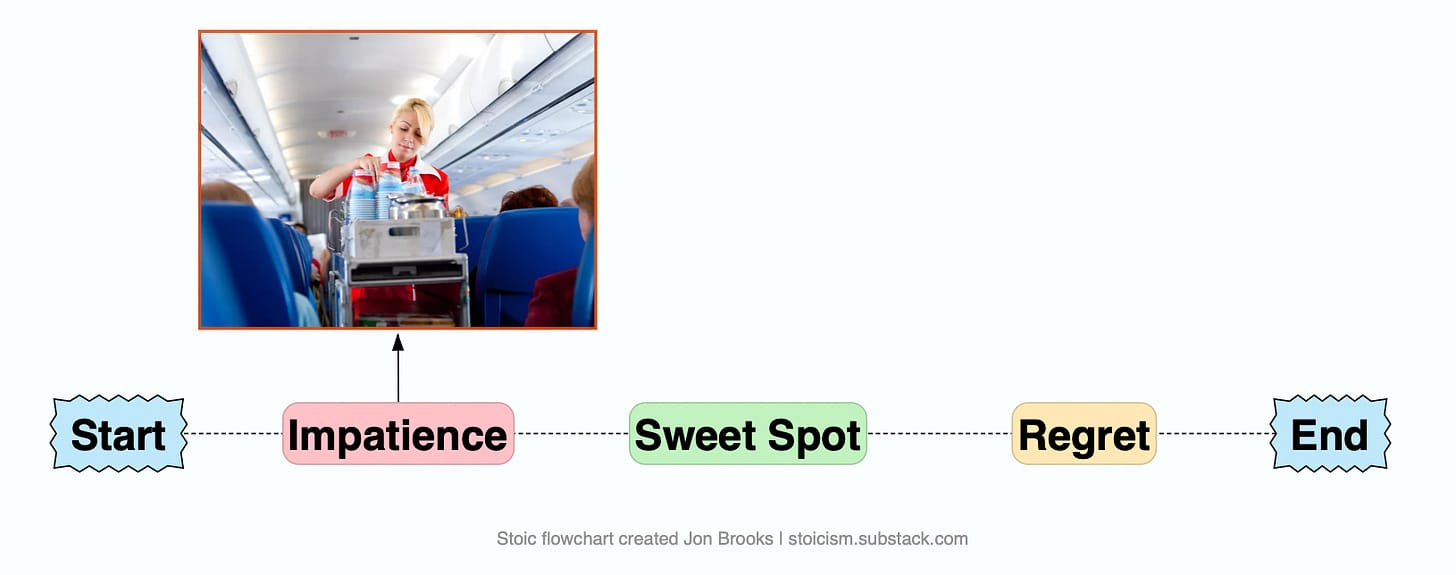 The same moderation flowchart with the marker at Impatience, waiting for the airplane food cart