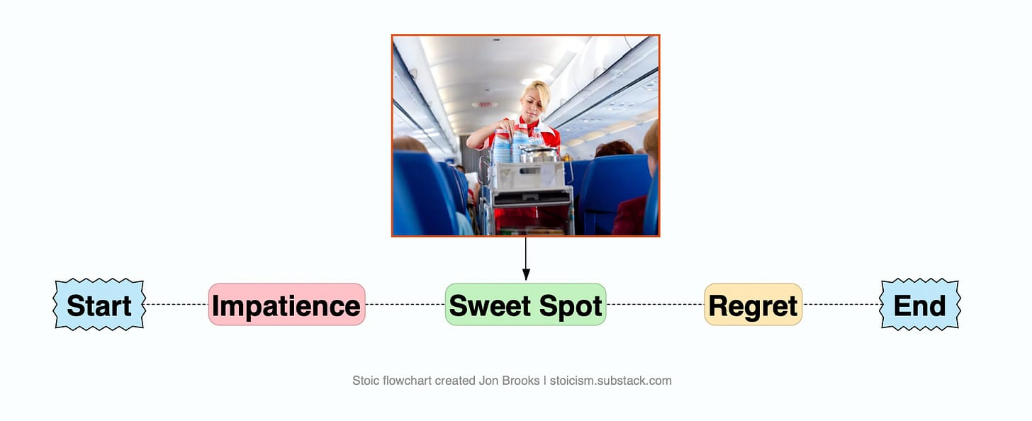 The same moderation flowchart with the marker at the Sweet Spot, receiving the food politely