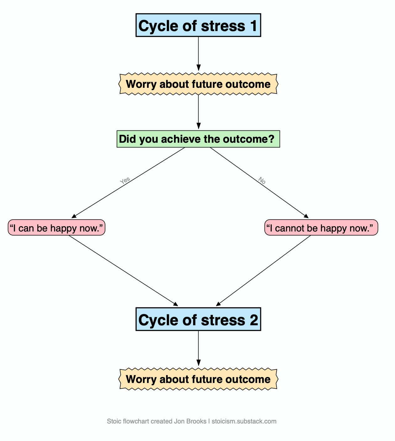 Flowchart of the cycle of stress: worry about a future outcome, then whether or not you achieve it, worry again