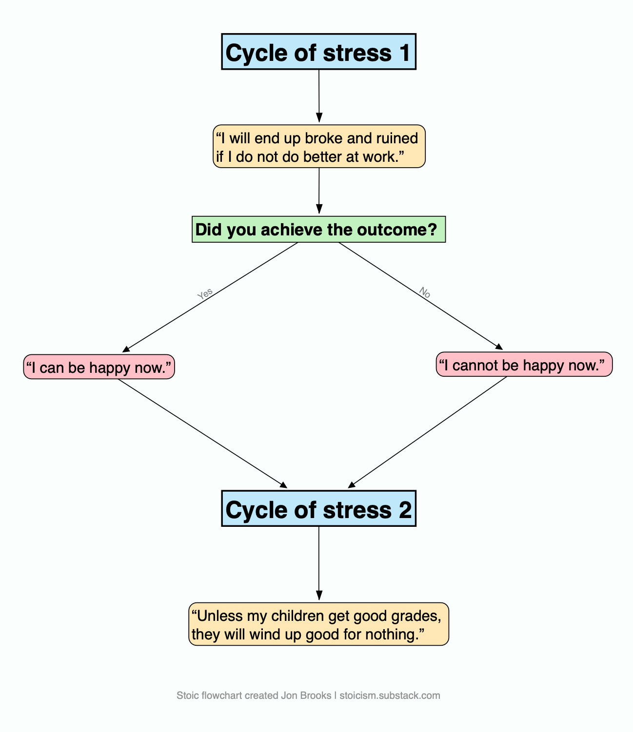 Flowchart of the stress cycle applied to worries about work and children's grades