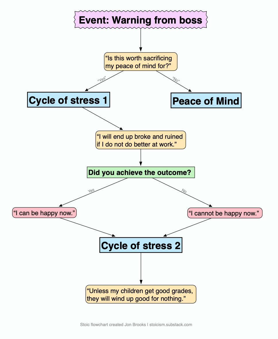 Flowchart: after a warning from your boss, choosing between the cycle of stress or peace of mind