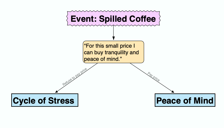 Flowchart: reframing a spilled coffee as a small price for tranquility, choosing peace of mind over the cycle of stress