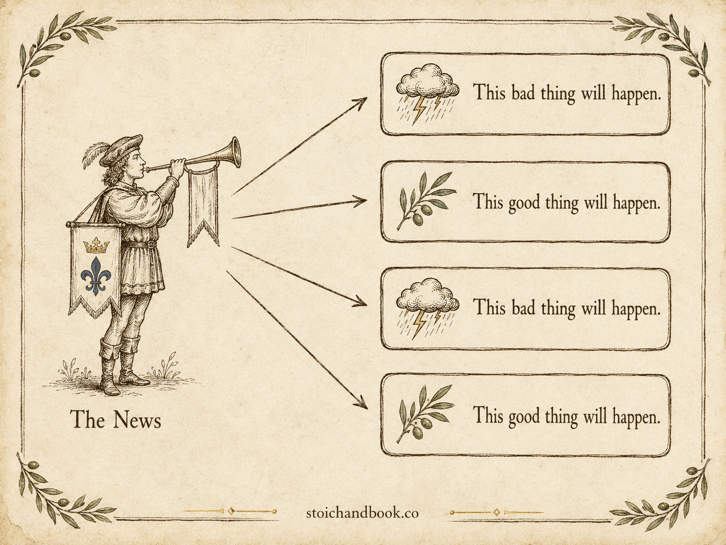 Flowchart showing news reports branching into repeated predictions that good or bad events will happen.