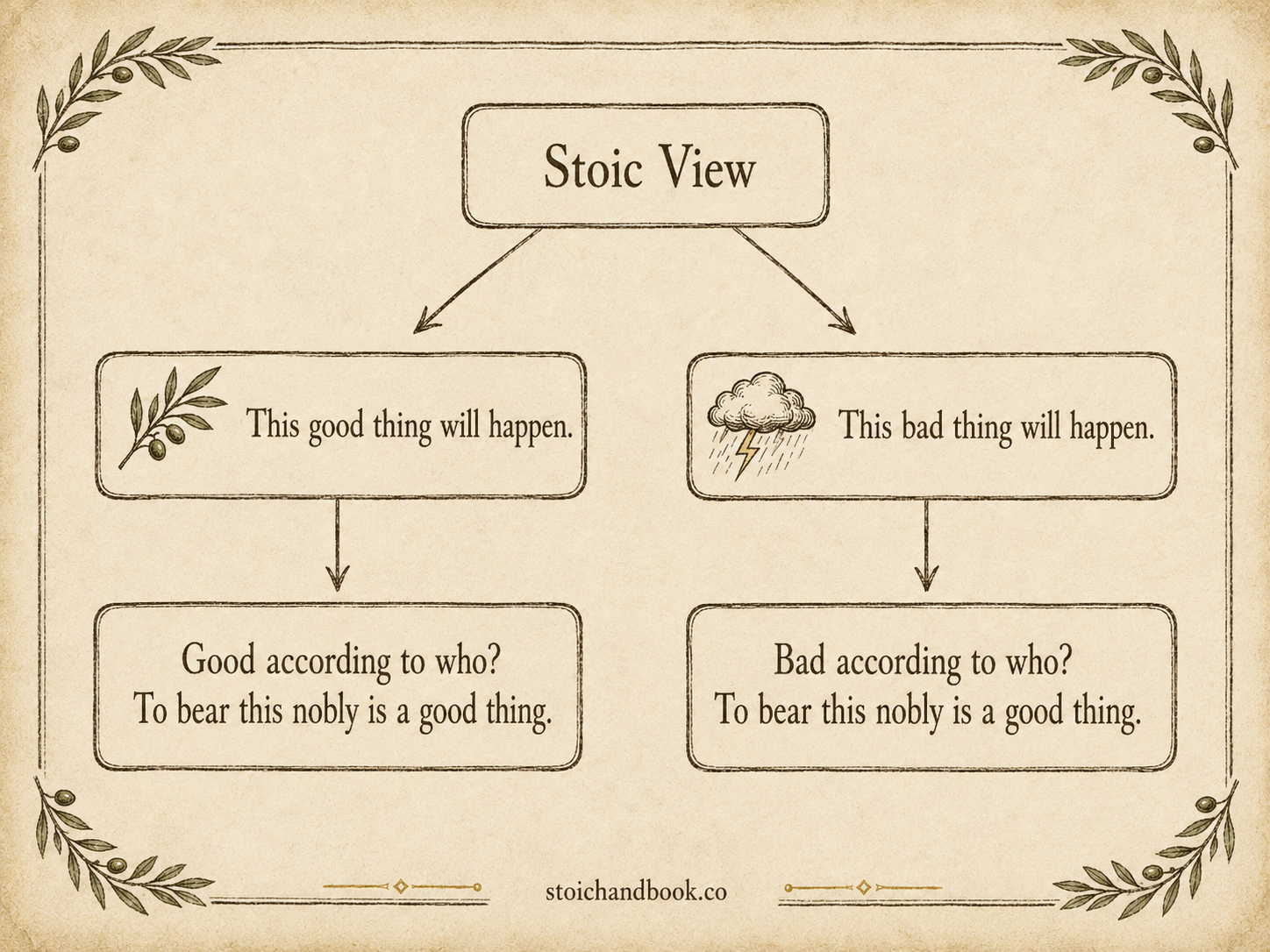 Stoic view flowchart: both predicted good and bad events lead to the question of how to bear the outcome nobly.