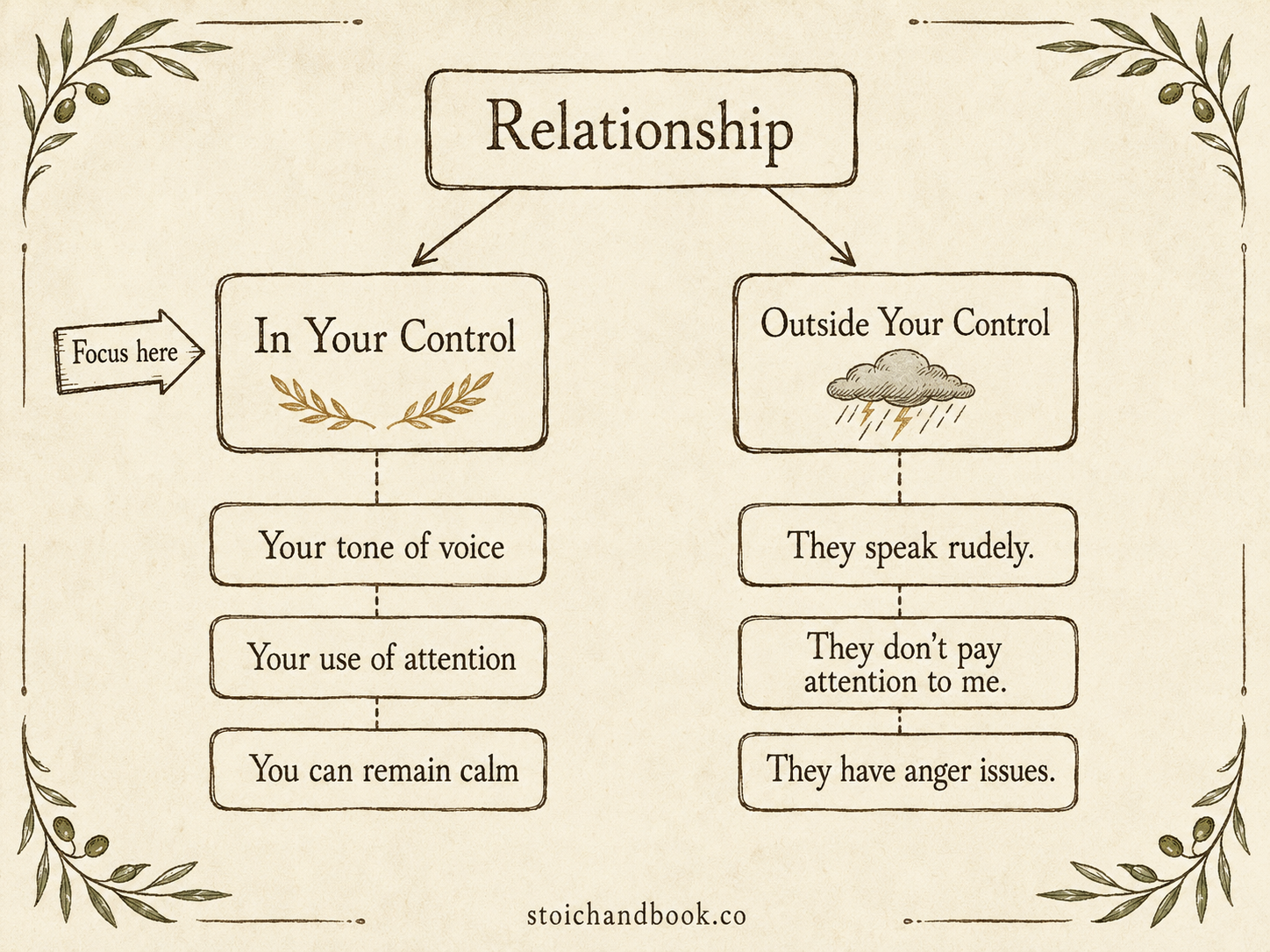 focus on your own role in relationships