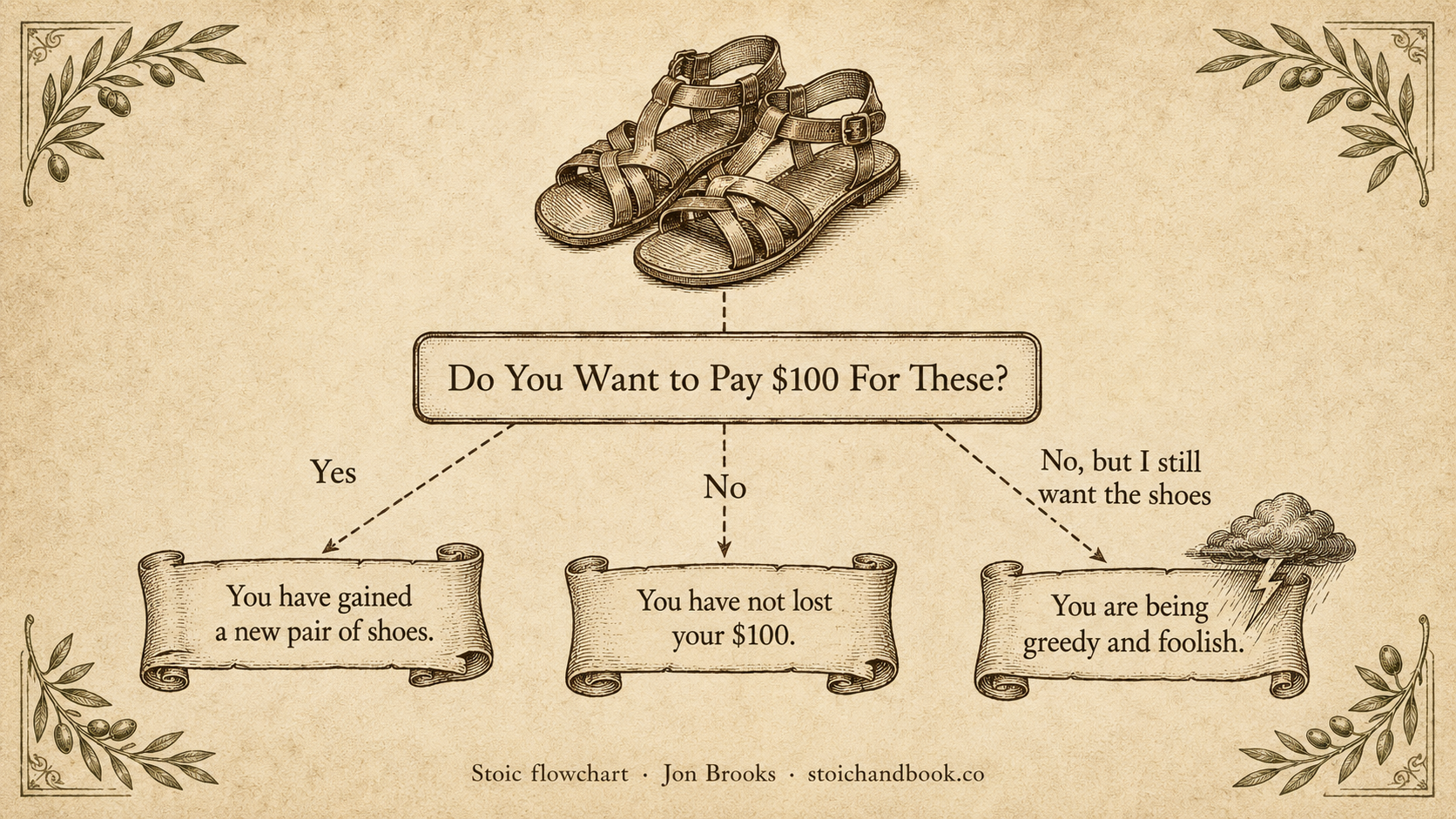 Flowchart showing three responses to deciding whether to pay $100 for a pair of shoes: gaining the shoes, keeping the money, or wanting both.