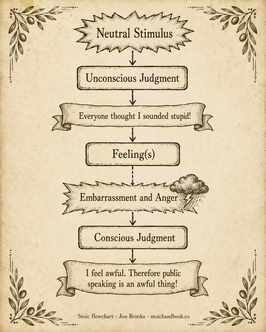 Flowchart from a neutral stimulus through unconscious judgement and feelings to a conscious judgement, illustrated by embarrassment after public speaking.