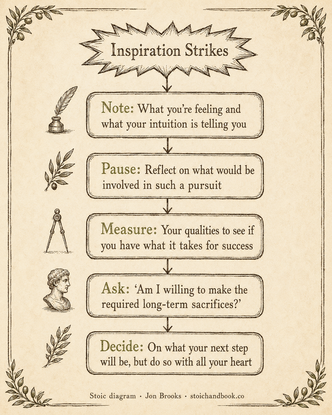 Make a note of the feeling and feelings of admiration/inspiration  Pause, and reflect on what would be involved in such a pursuit Ask yourself if you have what it takes to do the things involved in this pursuit  Even if you are capable, ask yourself if you are willing to pay the price for this goal Decide on your next path, but do so with all your heart 