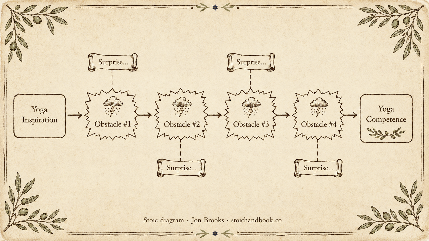 Mental contrasting flowchart showing four obstacles and unexpected surprises between yoga inspiration and yoga competence.