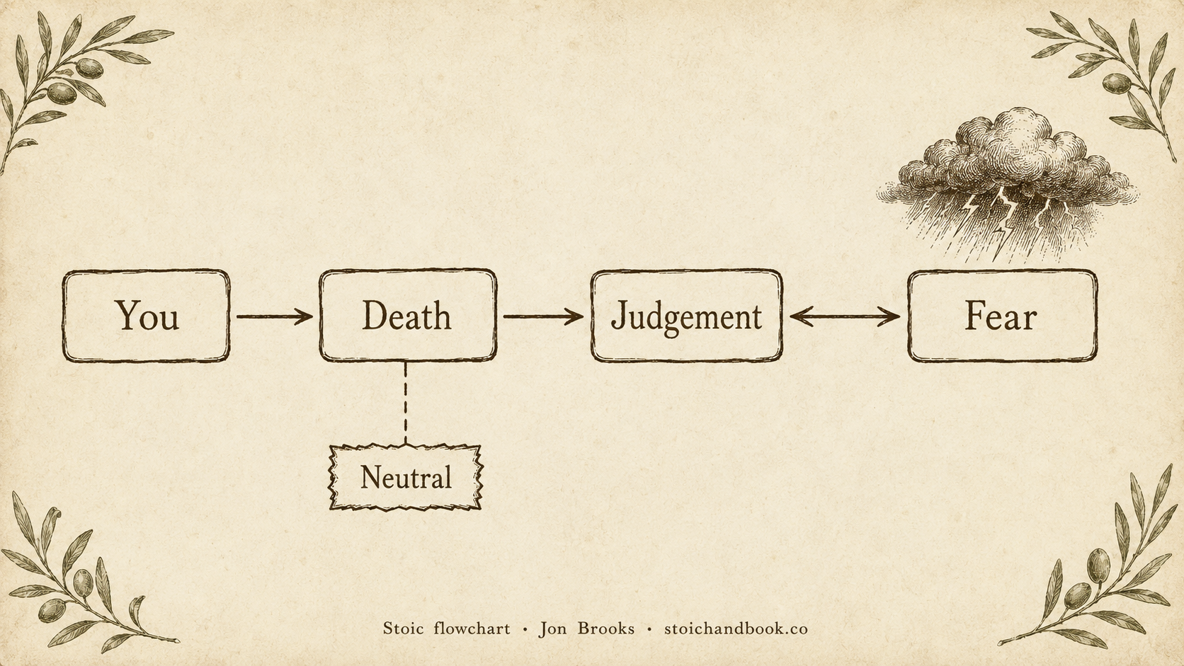 Diagram applying the model to death: You, Death, Judgement, then Fear, with death itself shown as neutral