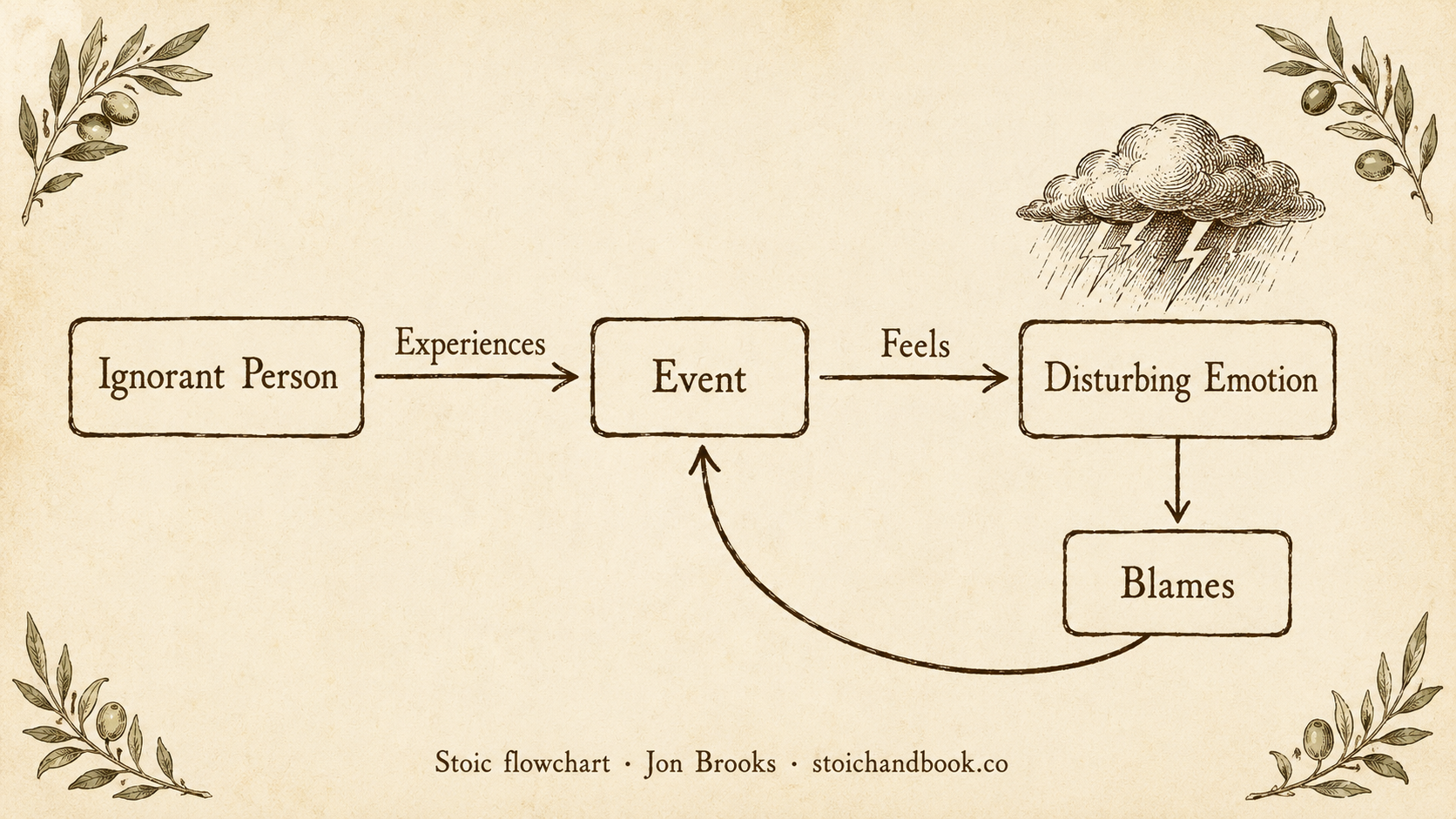 Diagram of the ignorant person: experiences an event, feels a disturbing emotion, and blames the event, looping back