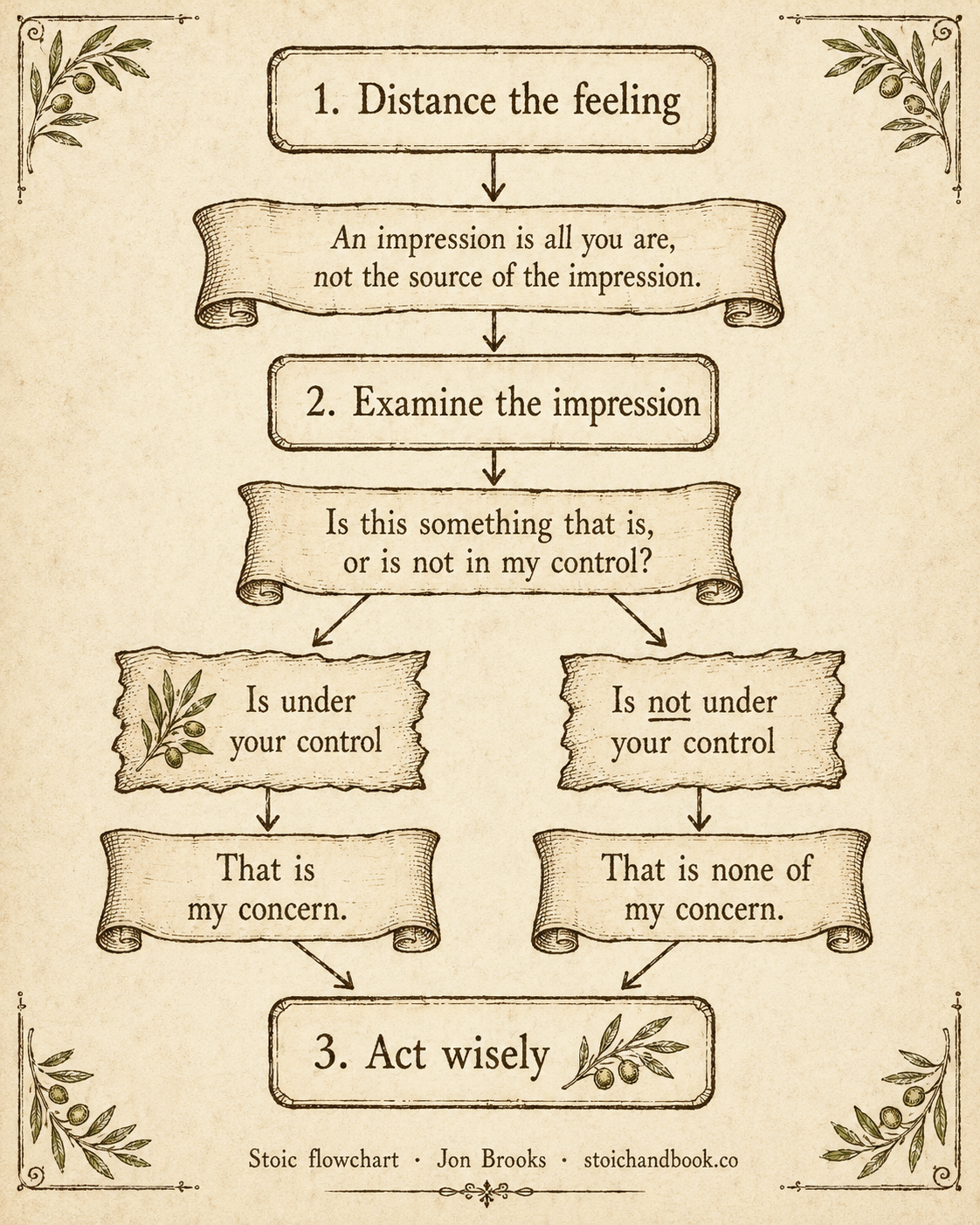 Illustrated flowchart for handling an impression: distance the feeling, examine whether it is in your control, then act wisely