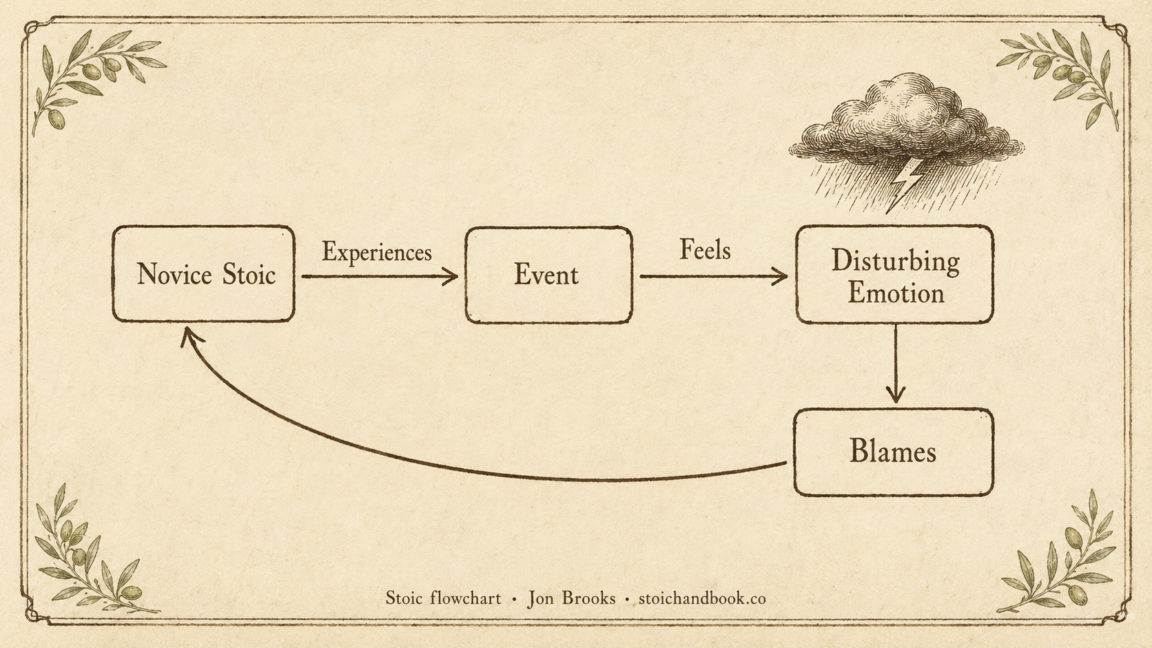Diagram of the novice Stoic: experiences an event, feels a disturbing emotion, and blames oneself, looping back