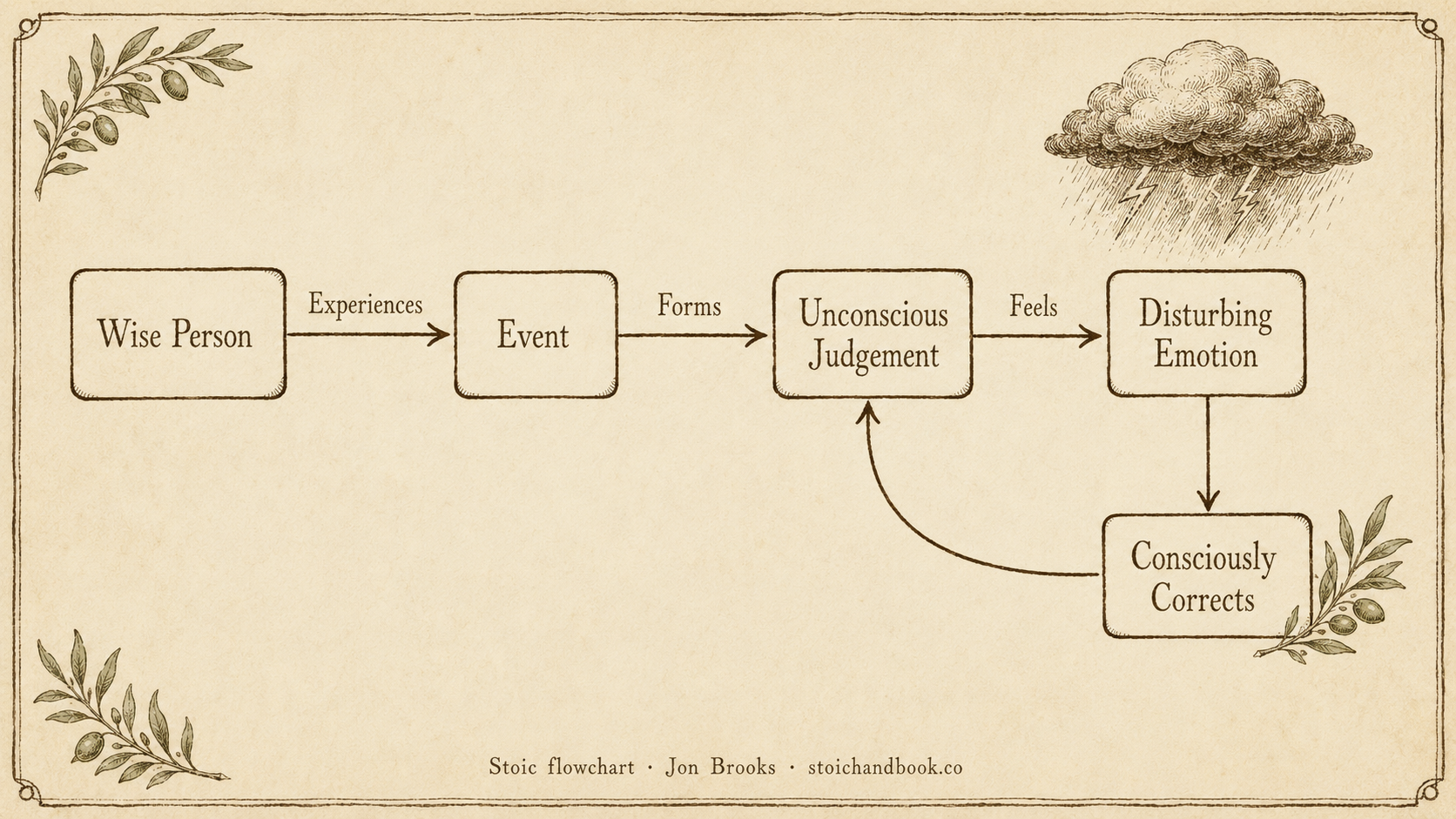 Diagram of the wise person: forms an unconscious judgement about an event, feels a disturbing emotion, then consciously corrects the judgement