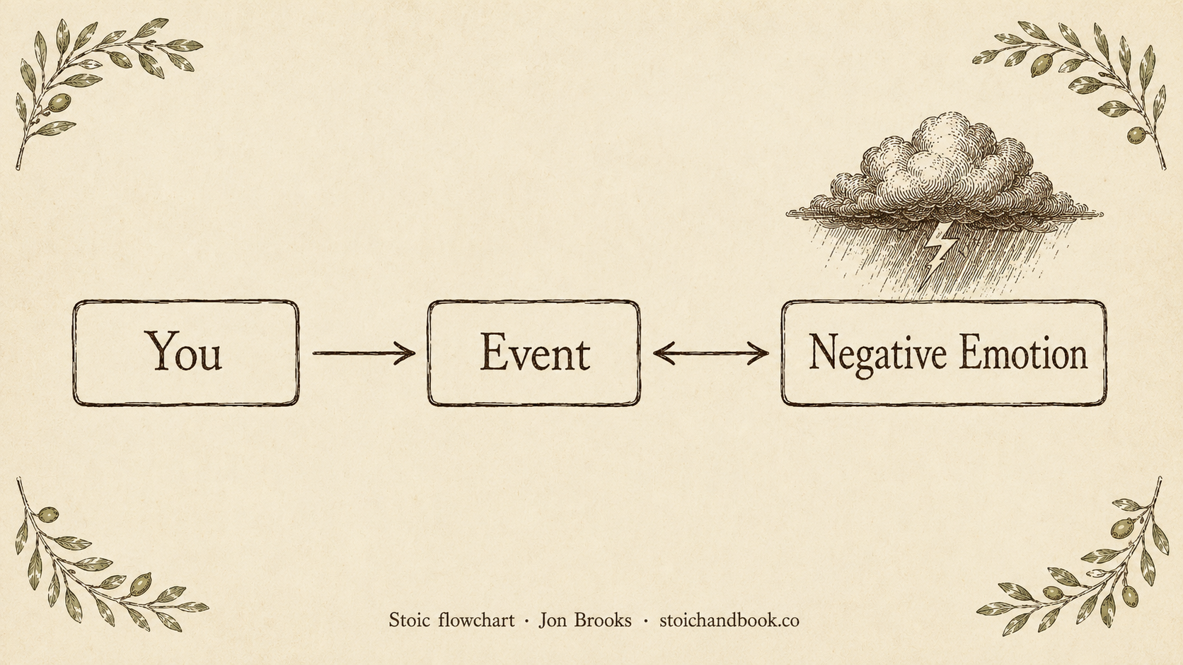 Diagram of the incorrect view of emotion: You, Event and Negative Emotion linked directly, with a storm cloud
