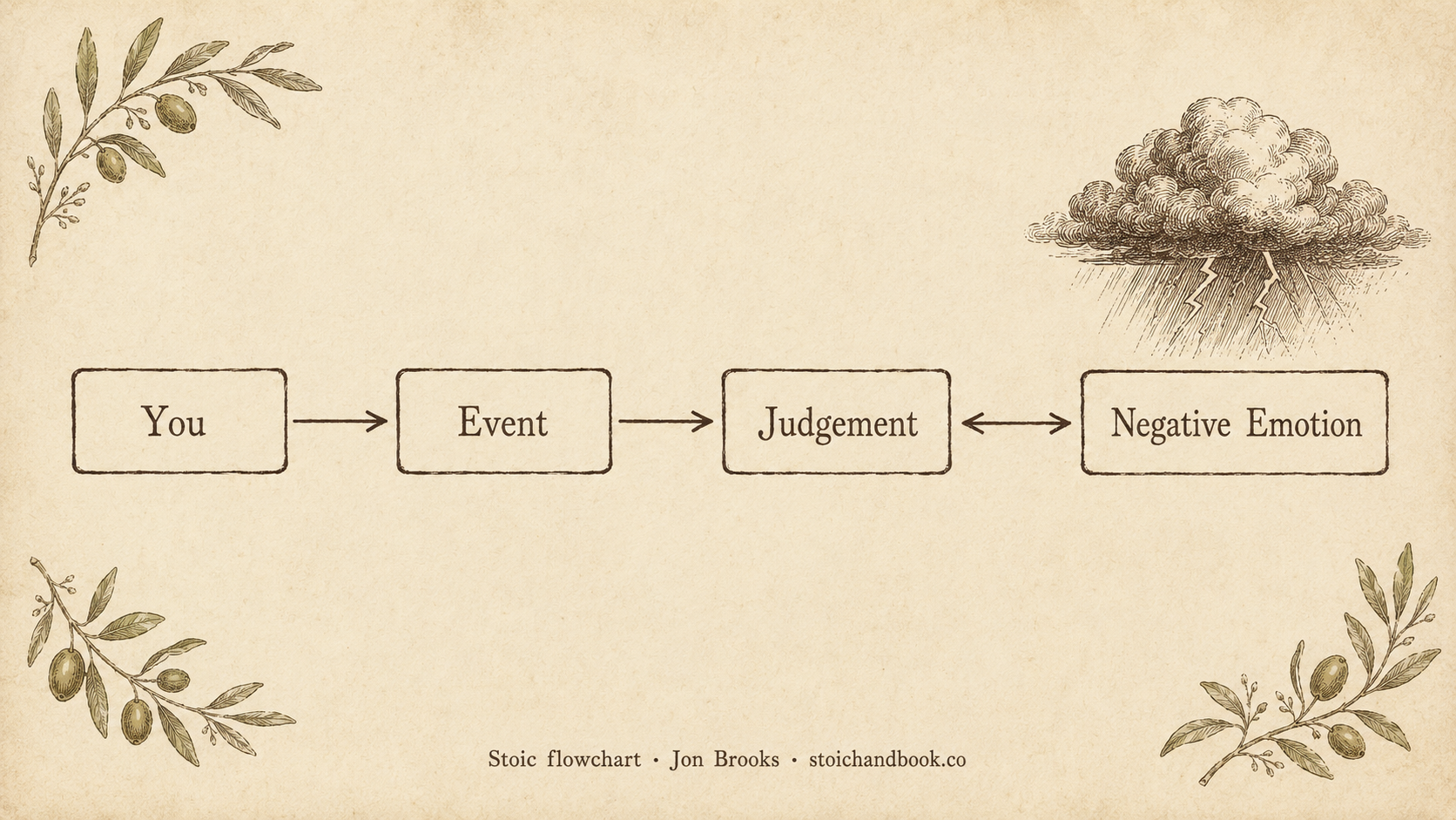 Diagram of the correct view of emotion: You, Event, Judgement, then Negative Emotion — the judgement, not the event, causes the emotion