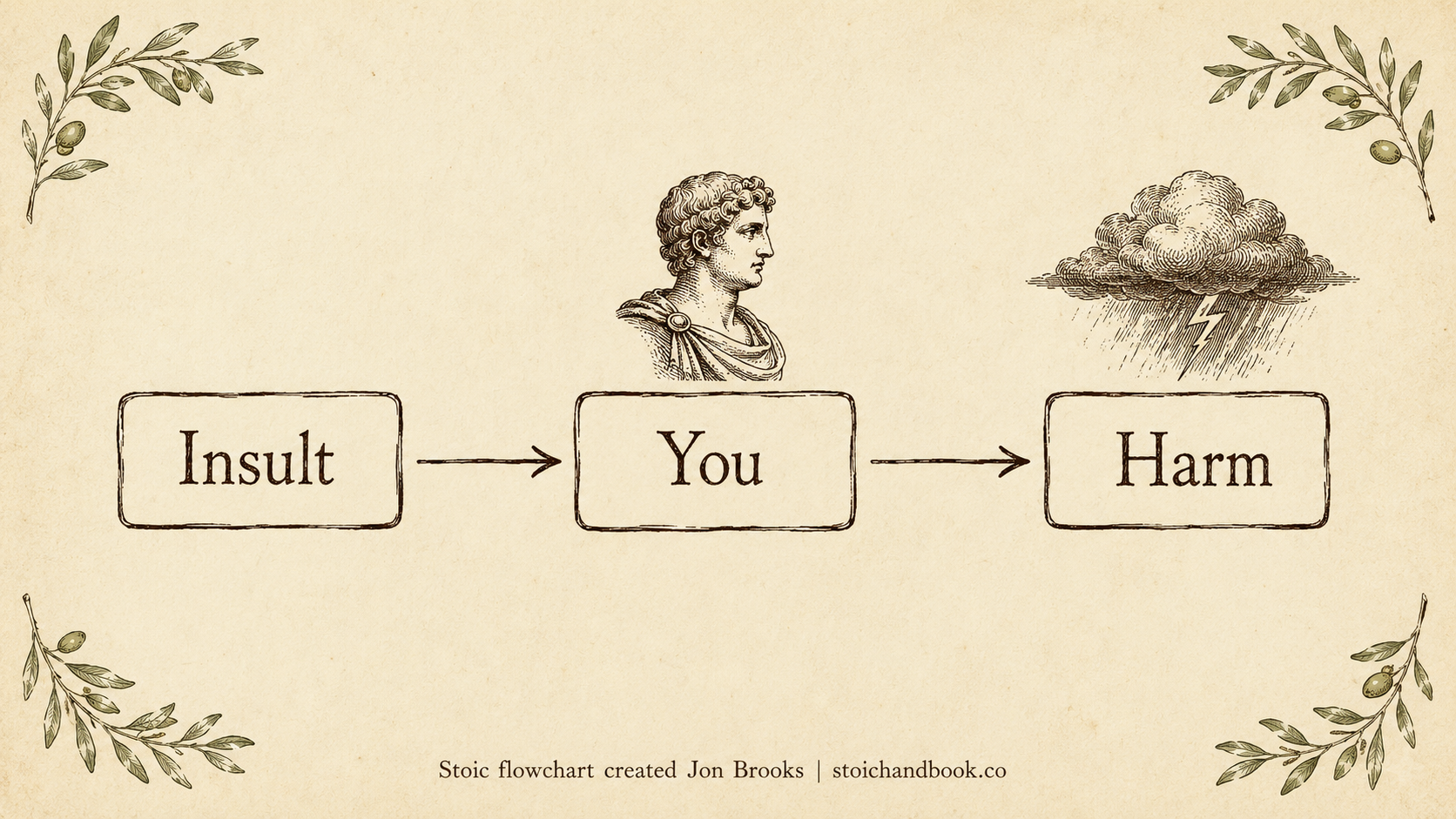 Flowchart showing the common assumption that an insult passes through the self and directly causes harm.