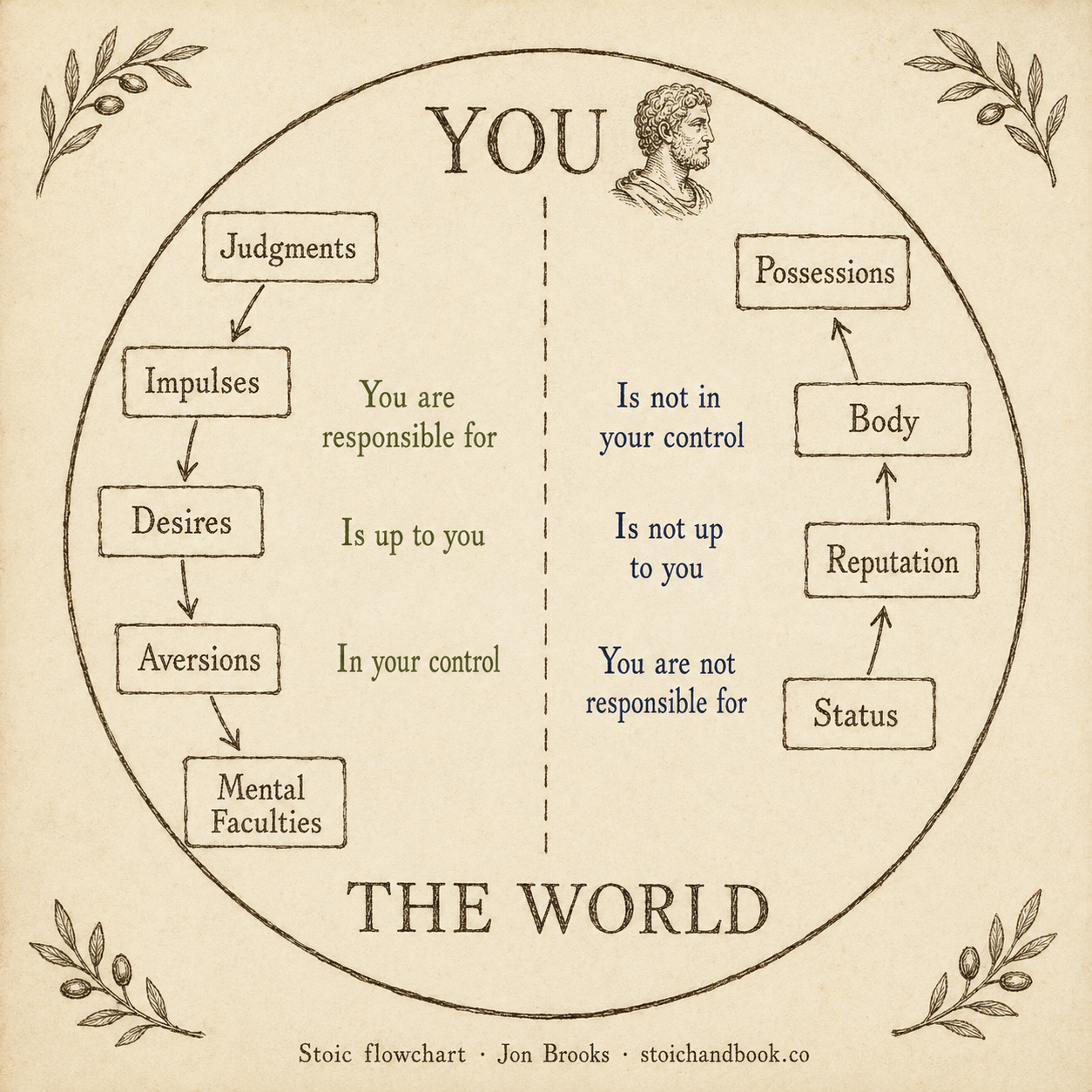 The dichotomy of control diagram: what is up to you (judgments, impulses, desires, aversions, mental faculties) versus what is not (possessions, body, reputation, status)