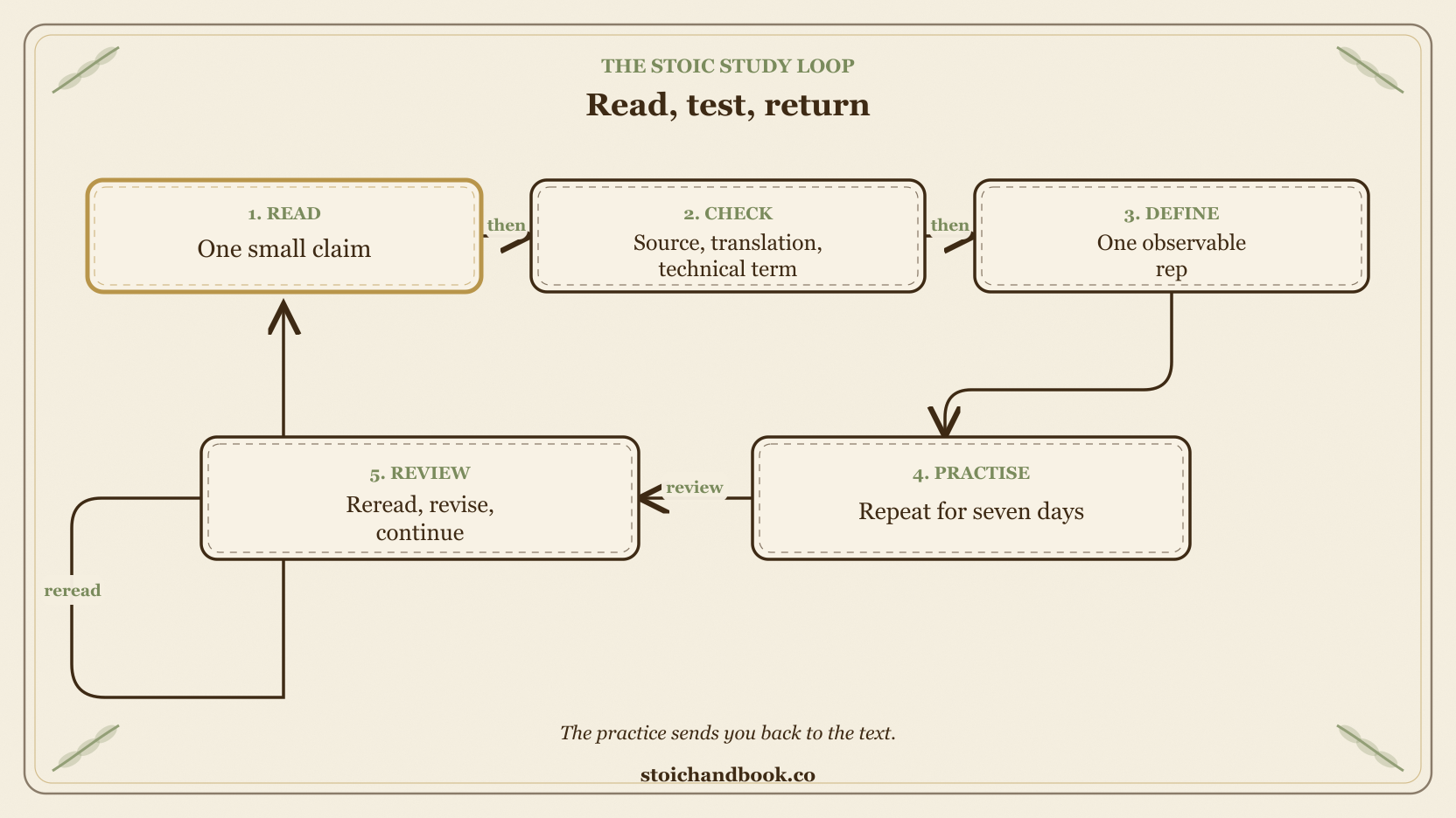 Five-step Stoic study loop: read one claim, check the source, define a small rep, practise for seven days, then review and reread.