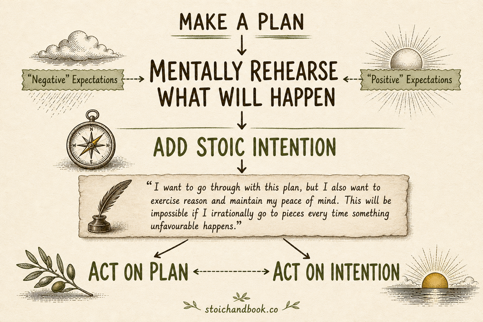 How to manage expectations stoic flowchart