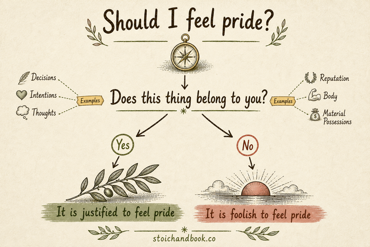 Decision flowchart: pride is justified for what belongs to you (decisions, intentions, thoughts) but foolish for what does not (reputation, body, possessions)
