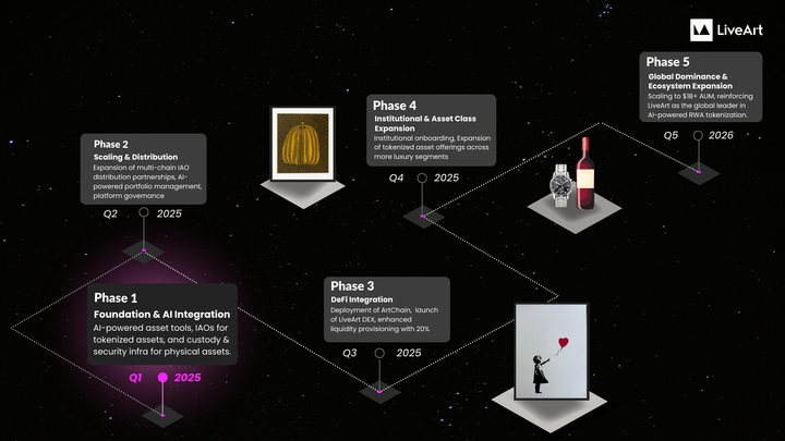LiveArt Roadmap Unveiled:  The Future of Wealth Creation is AI-Driven