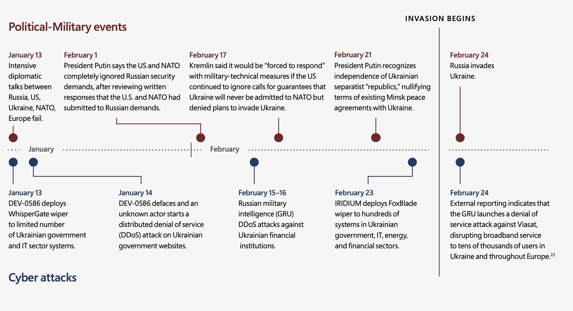 Russia Began Setting Stage for Cyberattacks Against Ukraine a Year Ago