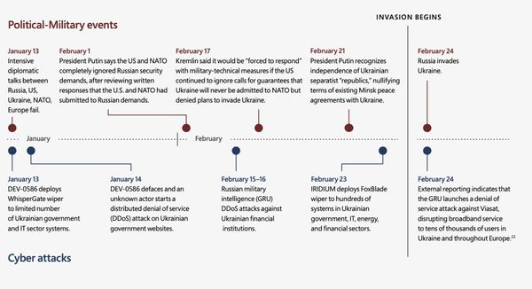 Russia Began Setting Stage for Cyberattacks Against Ukraine a Year Ago