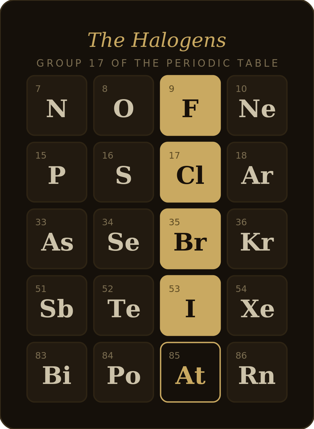 The halogens, Group 17 of the periodic table