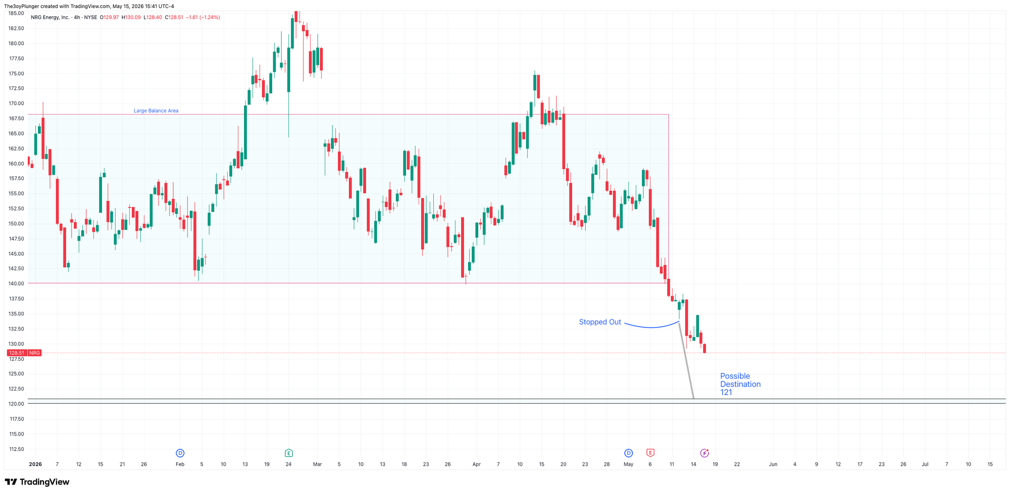 Technical chart of NRG Energy showing breakdown below $134 and transition to structural distribution.