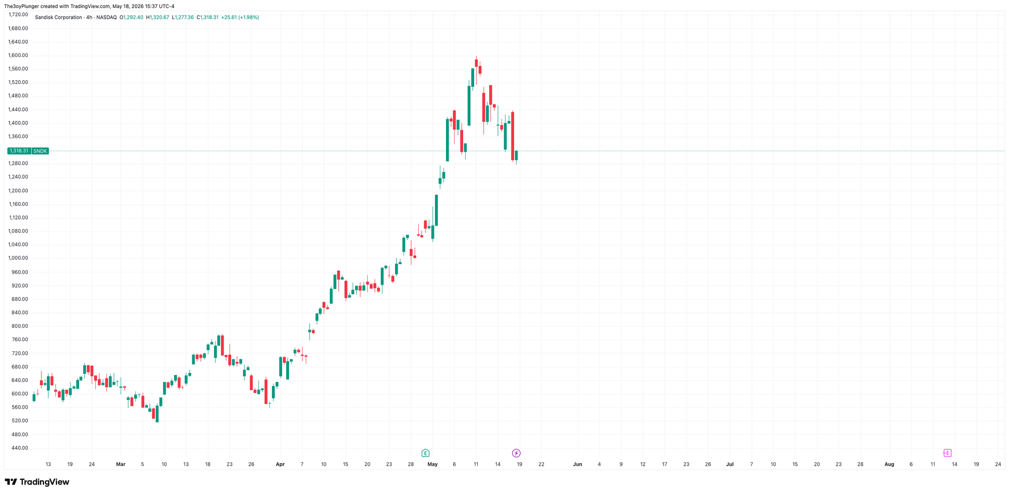 Technical analysis chart of SanDisk (SNDK ticker) showing structural accumulation floor and target parameters.