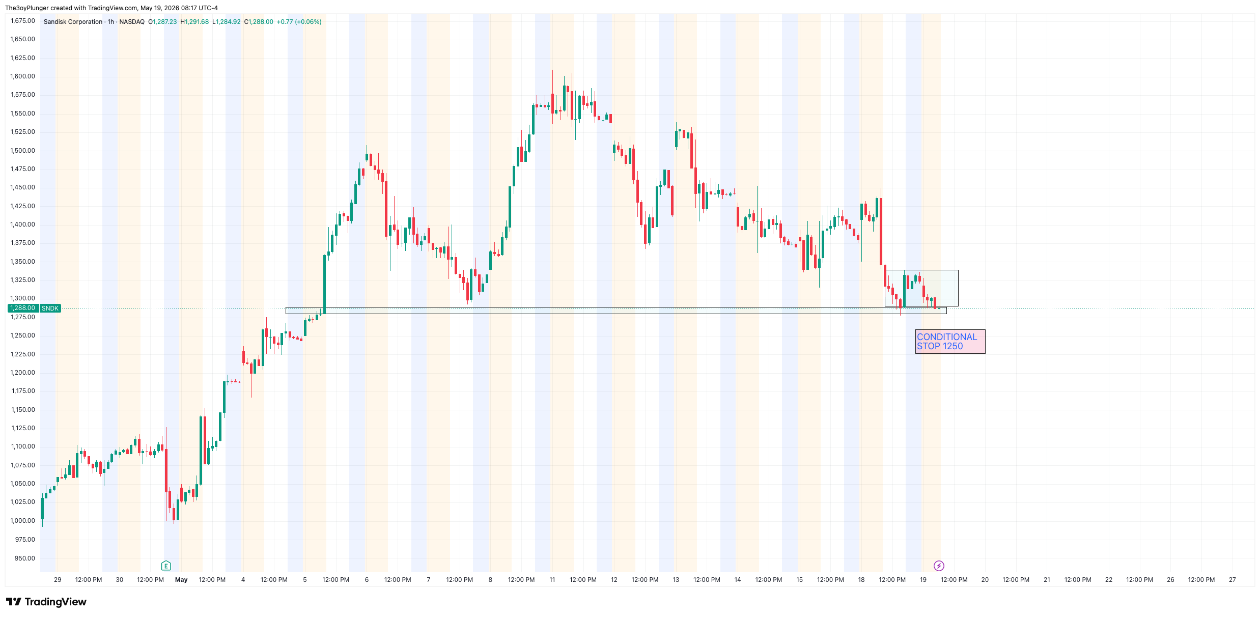 Chart of SanDisk (SNDK stock) highlighting overnight balance range between 1280 and 1334 with technical pivots.