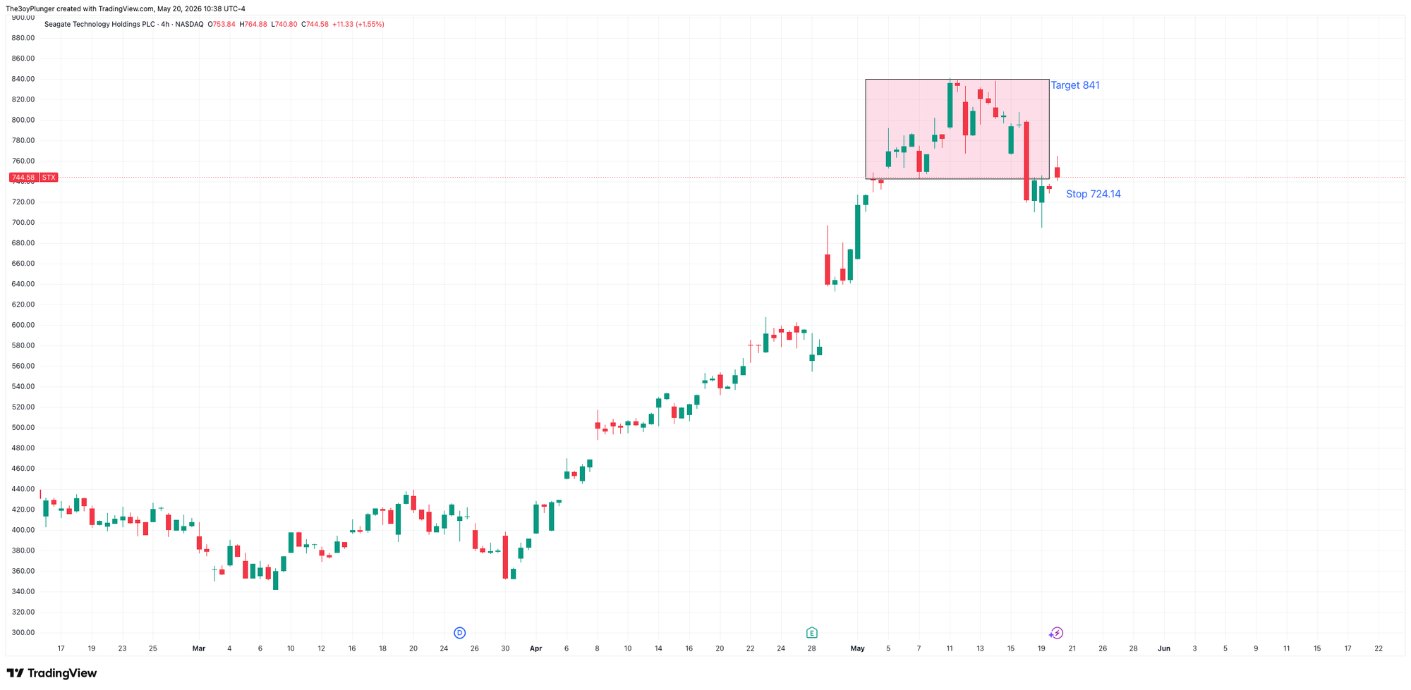 Technical analysis chart of Seagate Technology (STX stock) showing a new long entry at 747.02 targeting a reversion to range highs at 841.00.