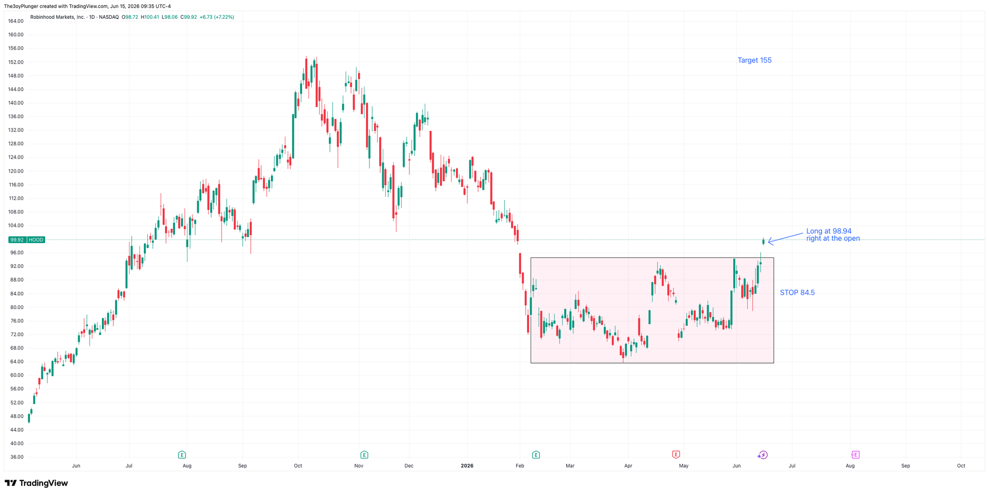 Robinhood Markets HOOD daily chart showing an upward value migration and a breakout extension above key moving averages.