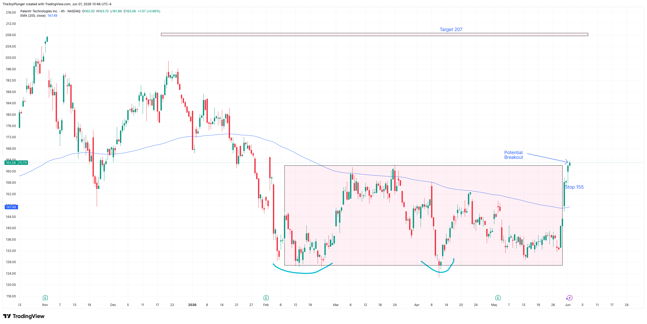 Palantir Technologies PLTR daily chart showing a structural breakout from a volume consolidation base above key support nodes.