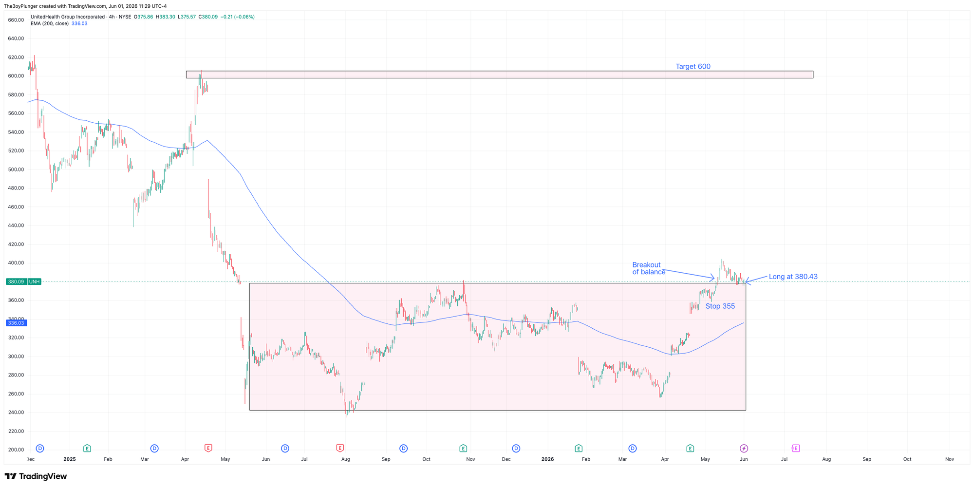 UnitedHealth Group UNH daily candlestick chart displaying a structural breakout from a multi-month accumulation base above key support.