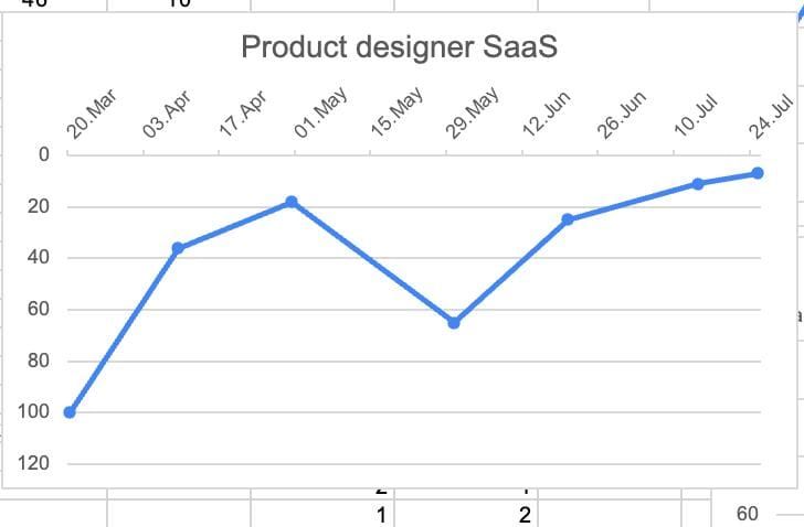 Upwork talent search positions dropped. Why, what we already know and what can you do to be on top? UITOP Case