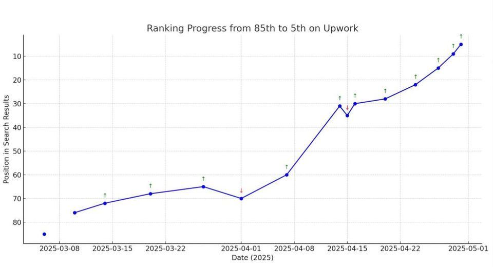 How to rank on the first page on Upwork - even as a broad "Full stack developer"? Exore Case