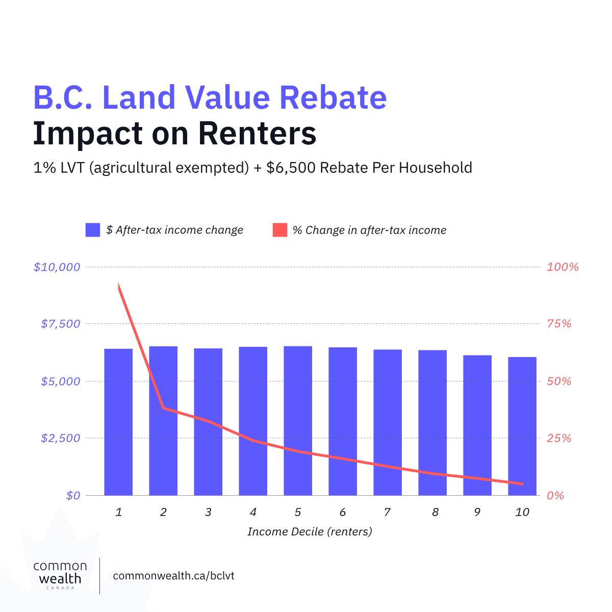 Chart: net income change for B.C. renters under a 1% land value tax with $6,500 household rebate.