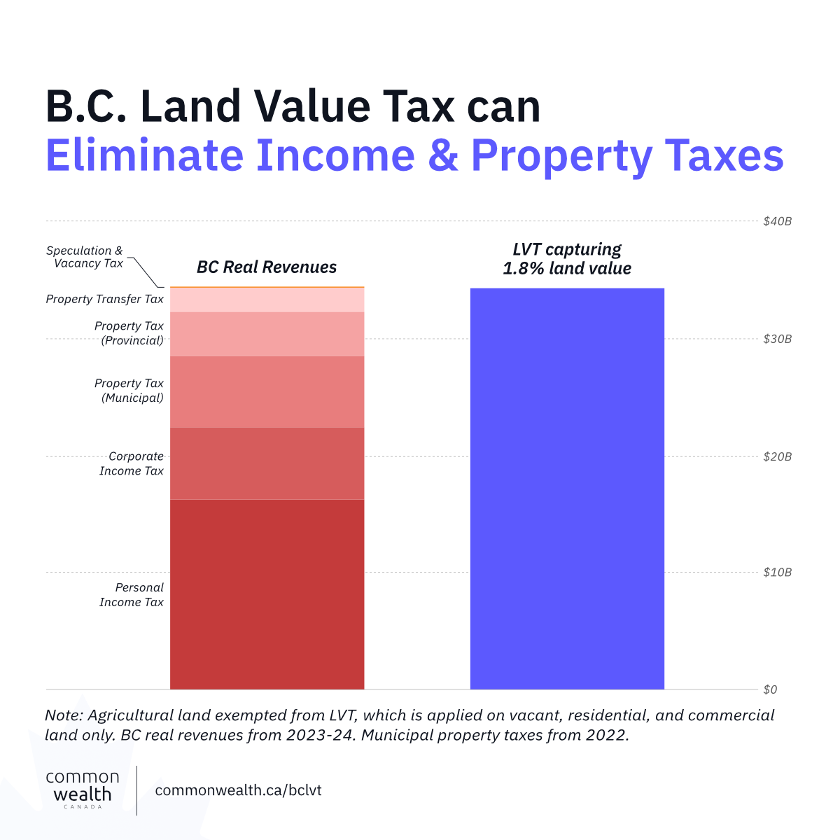 Chart: B.C. tax revenue mix today vs. under a 1.8% land value tax shift, showing LVT replacing income, property, and corporate taxes.